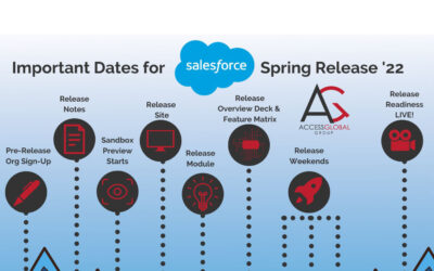 Spring into Salesforce 22